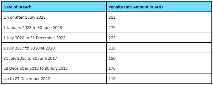 Penalties in Australia for failing to register for GST